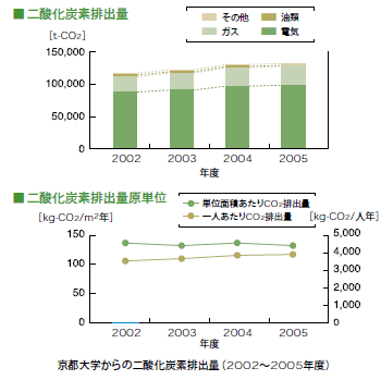 京都大学からの二酸化炭素排出量（2002～2005年度） 