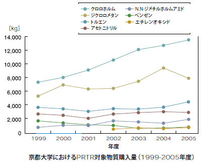 京都大学におけるPRTR対象物質購入量