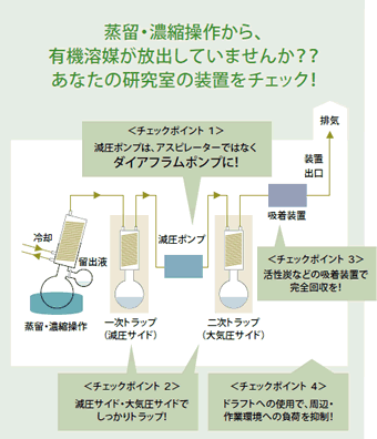 蒸留・濃縮操作から、有機溶媒が放出していませんか?? あなたの研究室の装置をチェック!