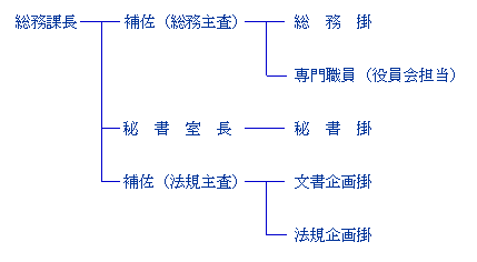 総務課組織図