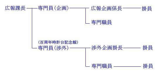 広報課組織図