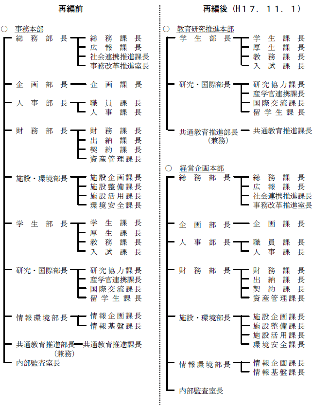 新旧対照表