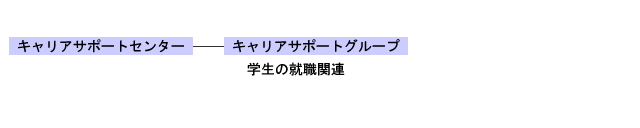キャリアサポートセンター組織図