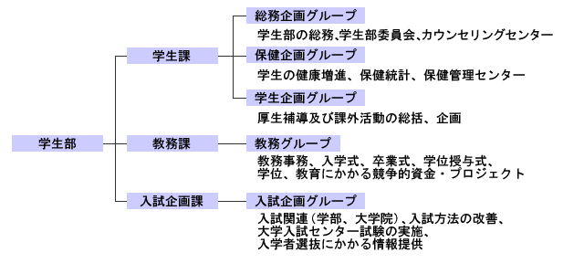 学生部組織図