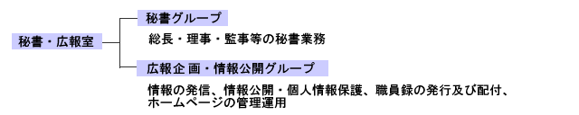 秘書・広報室組織図