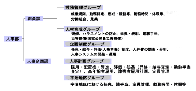 人事部組織図