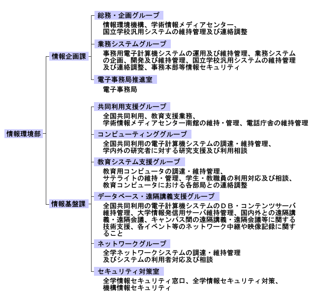 情報環境部組織図