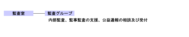 監査室組織図