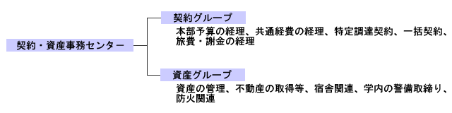 契約・資産事務センター組織図