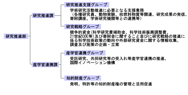 研究推進部組織図