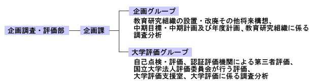 企画調査・評価部組織図