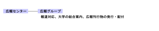 広報センター組織図