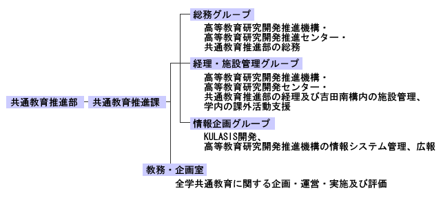 共通教育推進部組織図