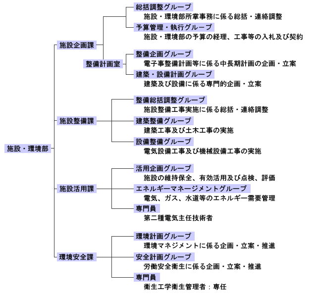 施設・環境部組織図