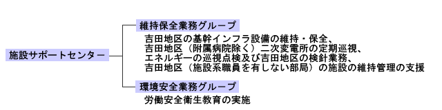 施設サポートセンター組織図