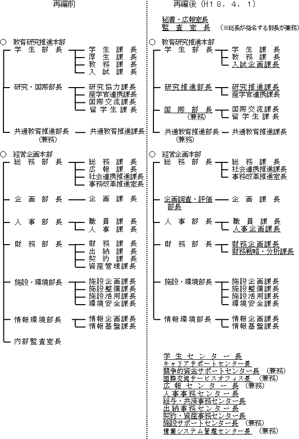 新旧対照表