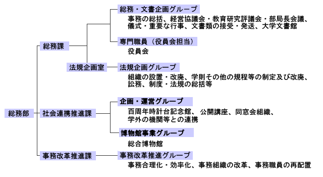 財務部組織図