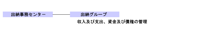出納事務センター組織図