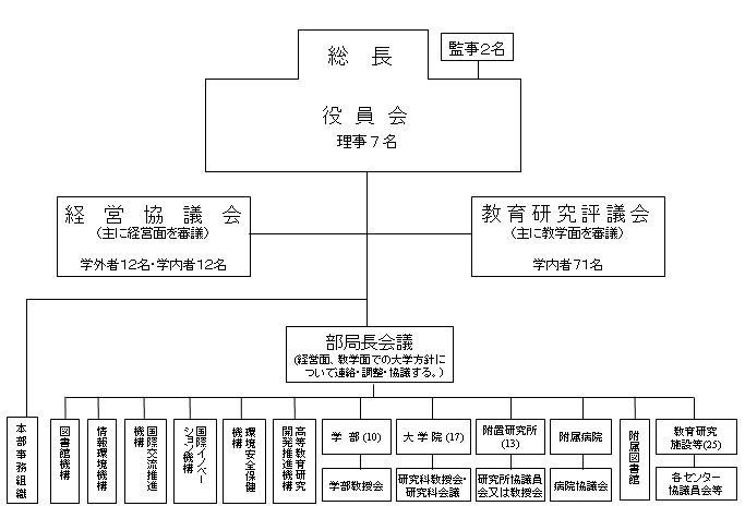 管理運営機構図