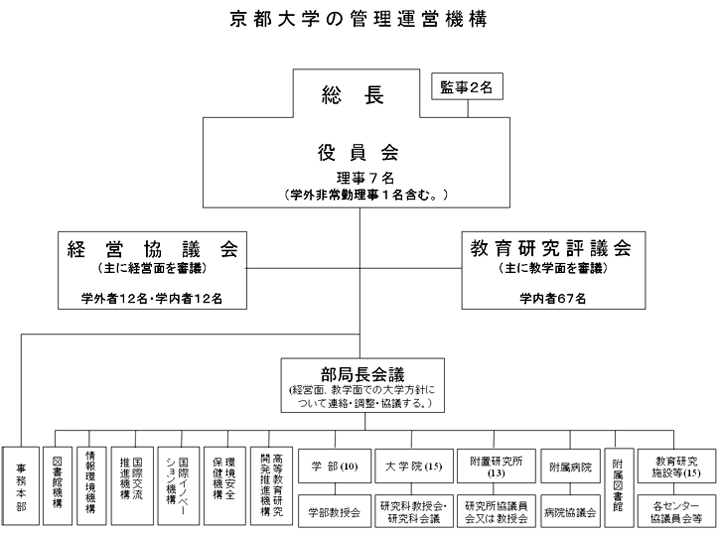 管理運営機構図