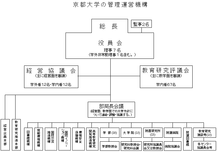 管理運営機構図