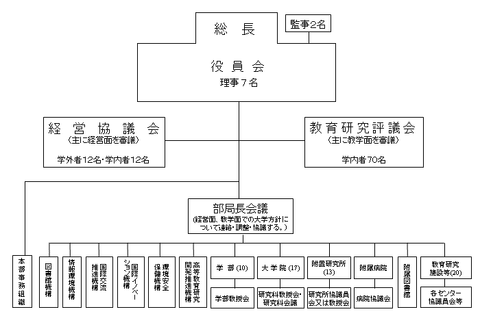 管理運営機構図