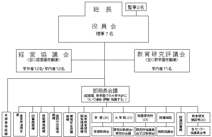 管理運営機構図