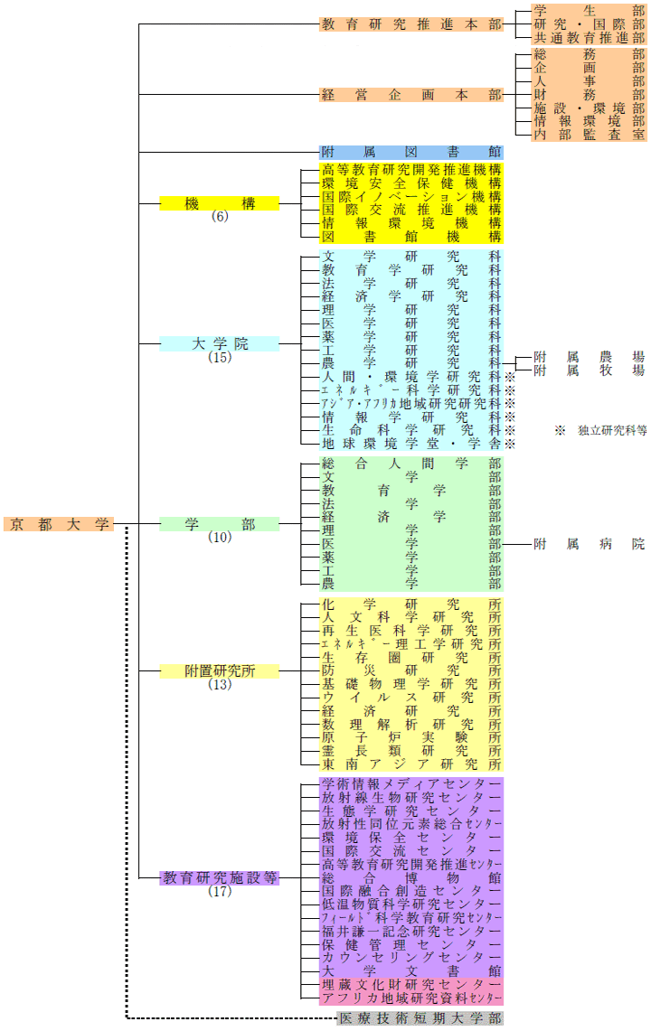 組織・機構図