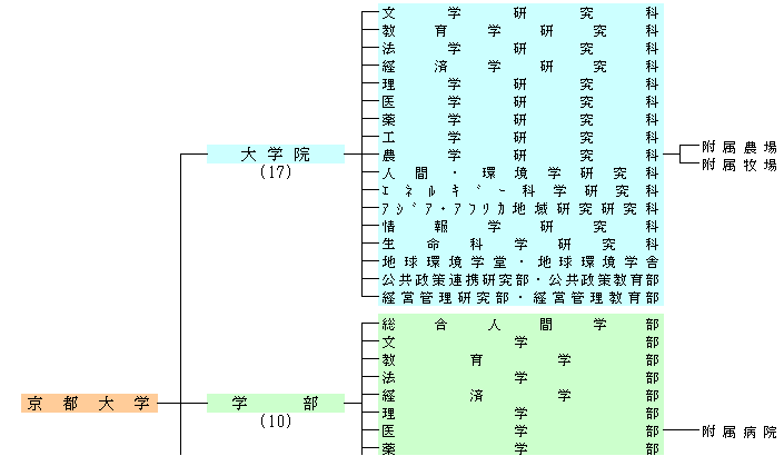 組織図