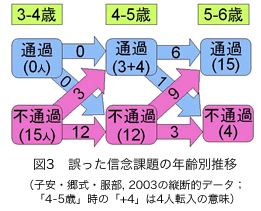 図3