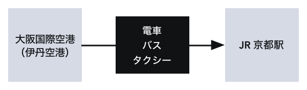 大阪国際空港（伊丹空港）から