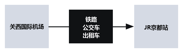 関西国際空港から