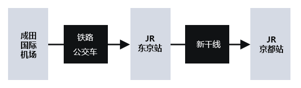 成田国際空港から