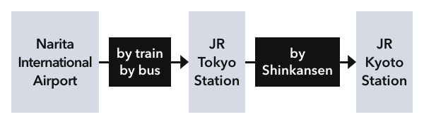 From Narita International Airport (NRT)