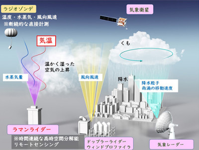 気温ラマンライダー用の多波長分光検出器を開発～気温・水蒸気量をいつでも安定に同時計測し、線状降水帯などの豪雨予測への貢献を期待～