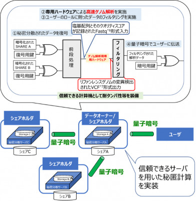 量子セキュアクラウドによる高速安全なゲノム解析システムの開発に成功～従来不可能だった情報理論的安全で高速な処理を実現～