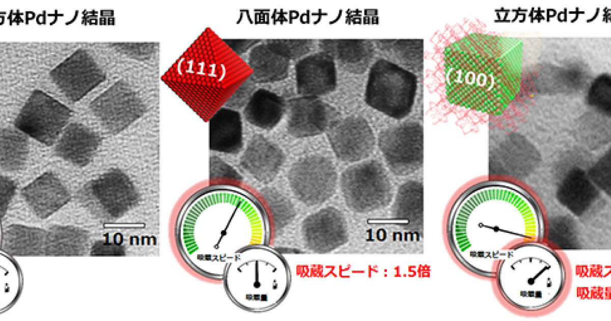 多孔性金属錯体がパラジウムの性質を変えた パラジウムの水素吸蔵量 吸蔵速度が2倍に向上 京都大学