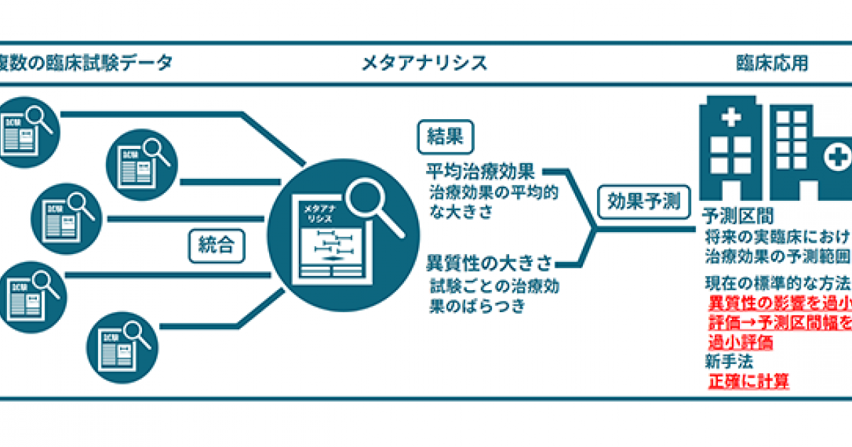 医薬品 医療技術の治療効果を正確に予測する統計手法を開発しました 京都大学