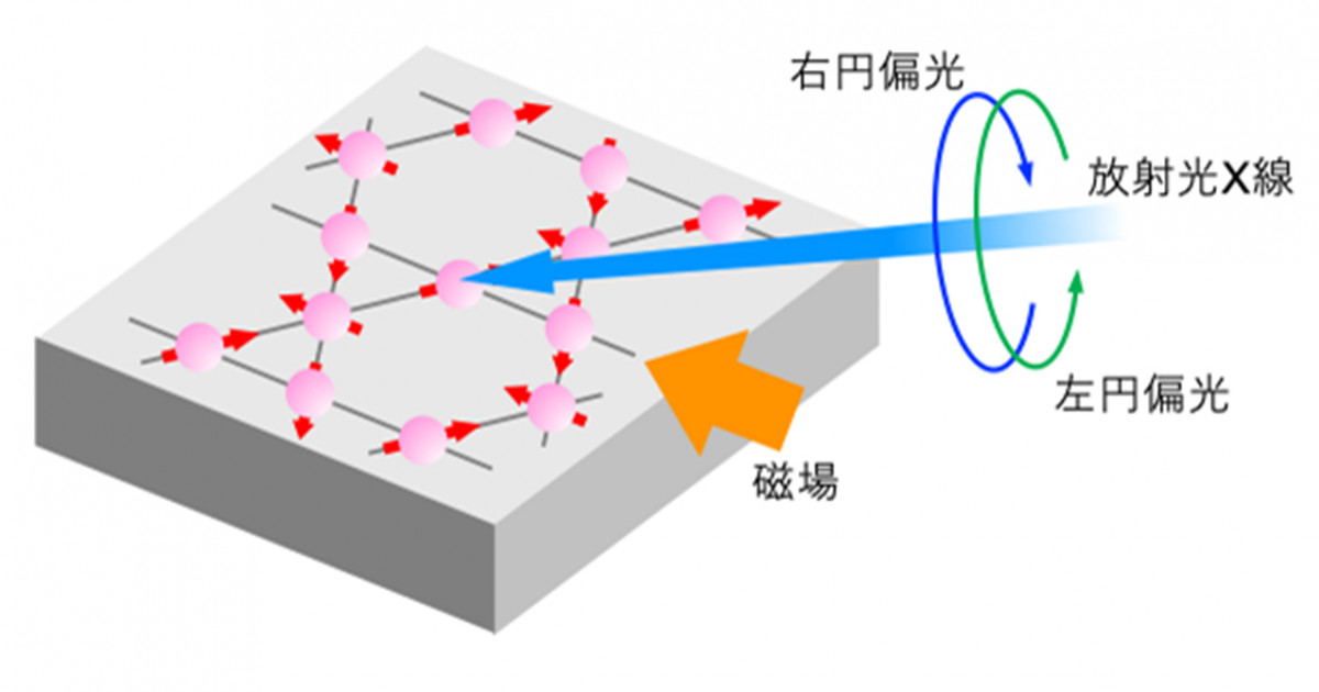 放射光でついに見えた磁気オクタポール 熱を電気に変える新たな担い手 京都大学 放射光でついに見えた磁気オクタポール 熱を電気に変える新たな担い手 京都大学