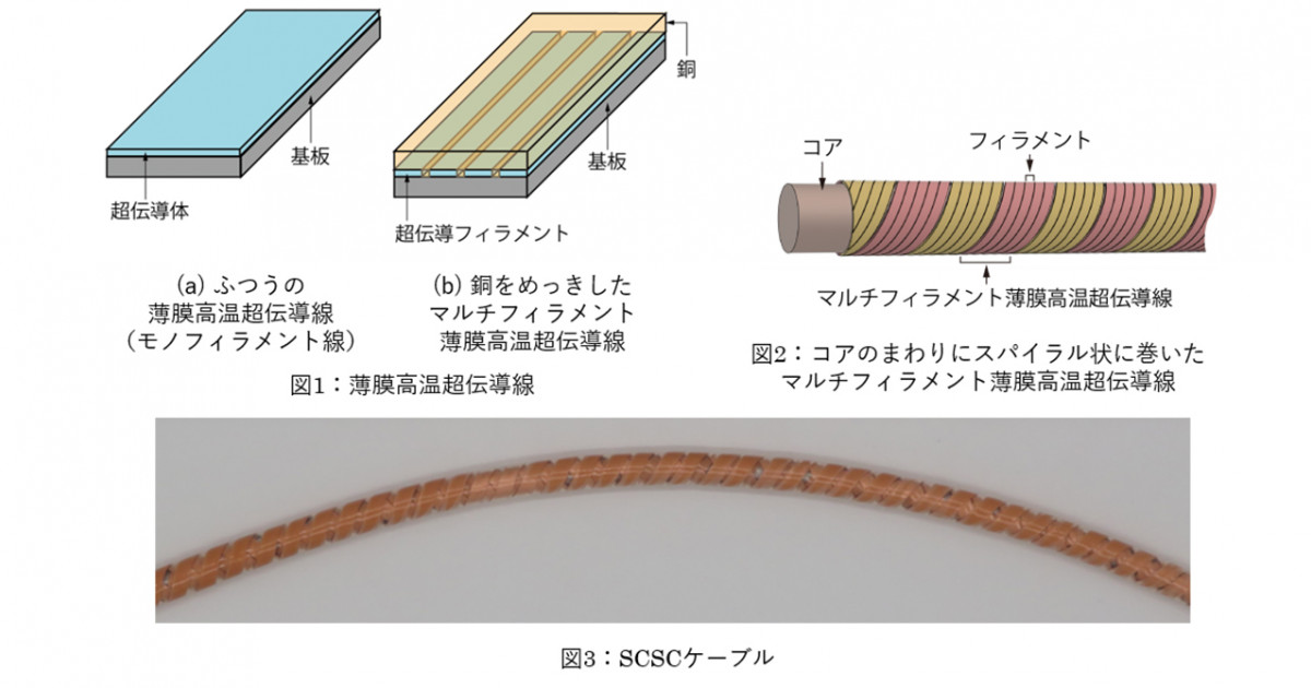 高温超伝導線の交流損失を20分の1に低減 －脱炭素に貢献する電気機器の超伝導化に道筋－ | 京都大学