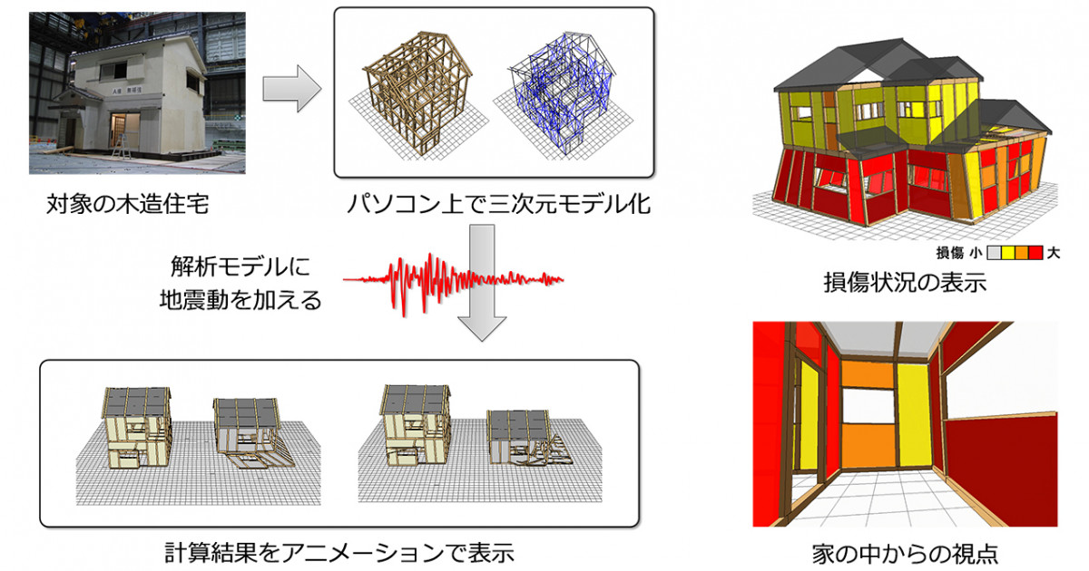 木造住宅の耐震シミュレーションソフト機能強化版を公開 －計算時間が