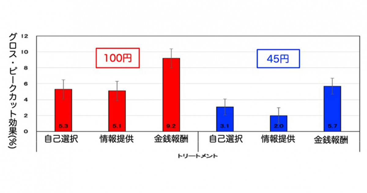 現状維持バイアスの重い腰を上げさせる！東日本大震災後の変動型電気