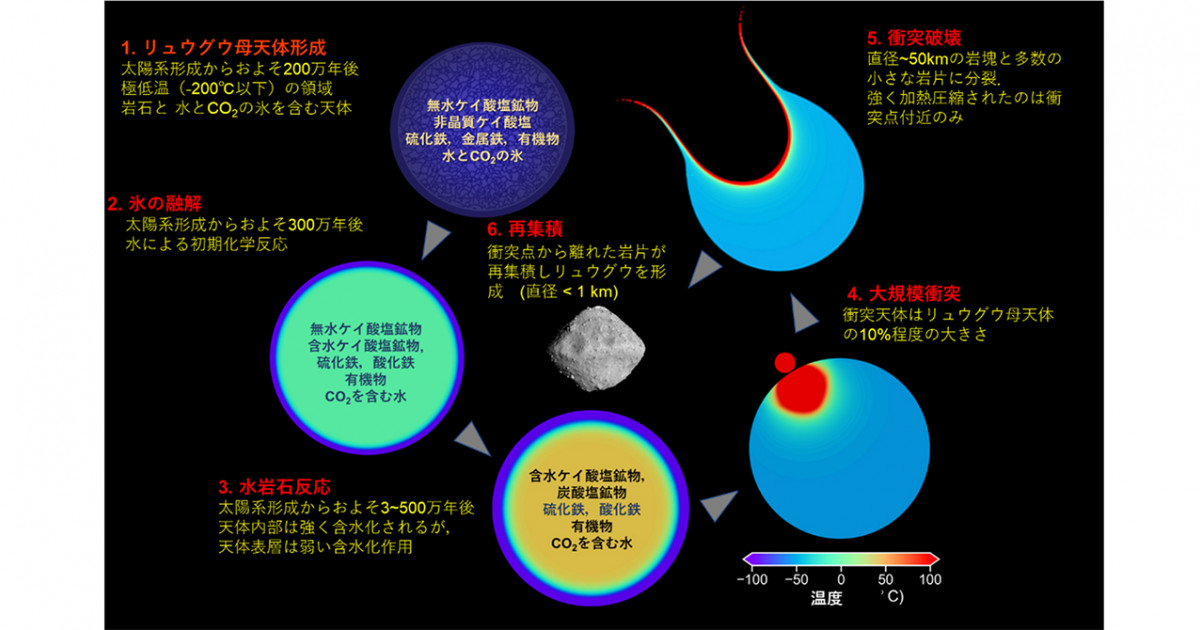 炭素質小惑星リュウグウの形成と進化―リターンサンプルから得た証拠― - 京都大学