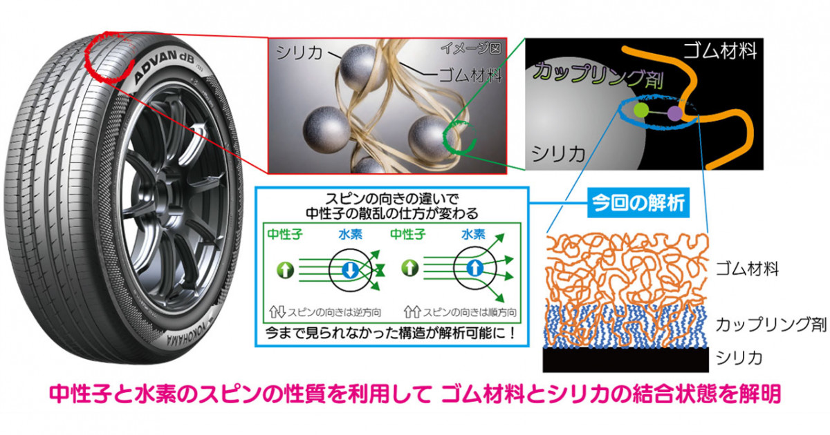 シリカがタイヤを高性能化する秘密を中性子と水素のスピンで解明