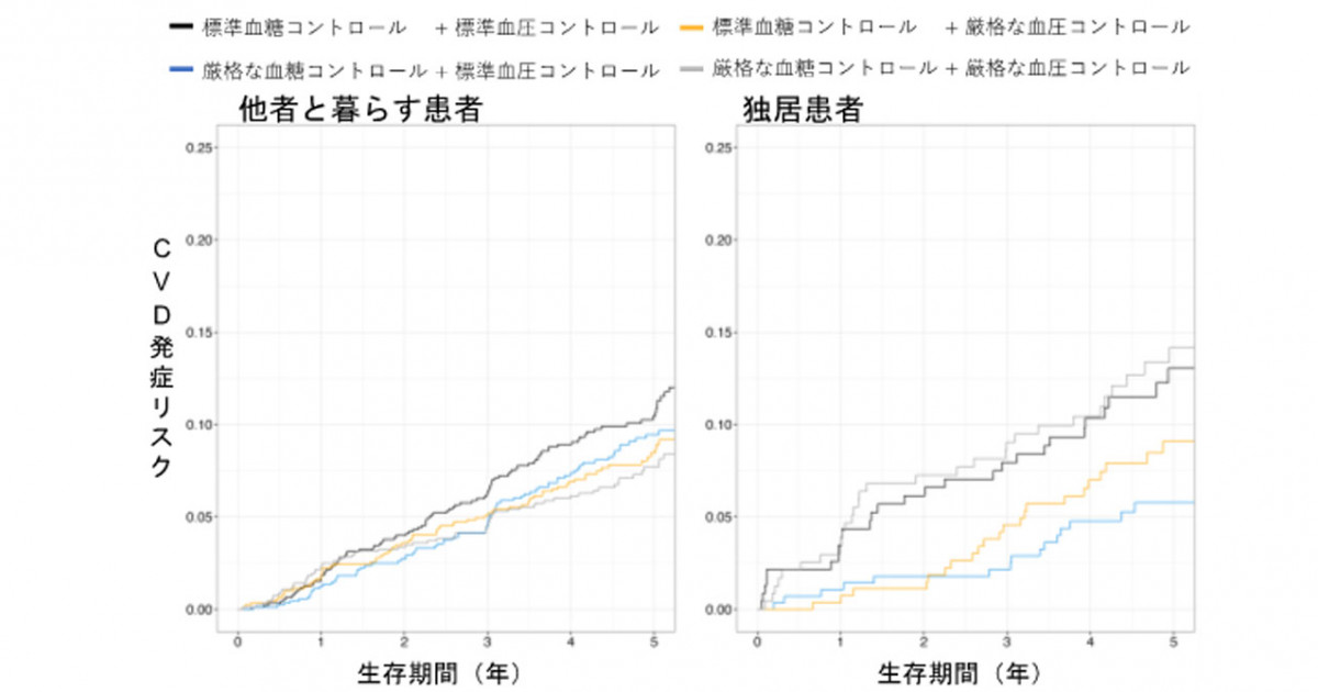 糖尿病患者における厳格な血糖・血圧管理の効果が、居住形態