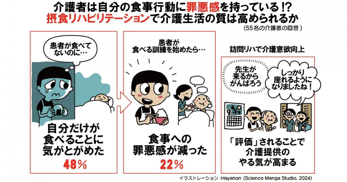 介護者の食事行動への罪悪感と介護重責感―重度嚥下障害者の継続