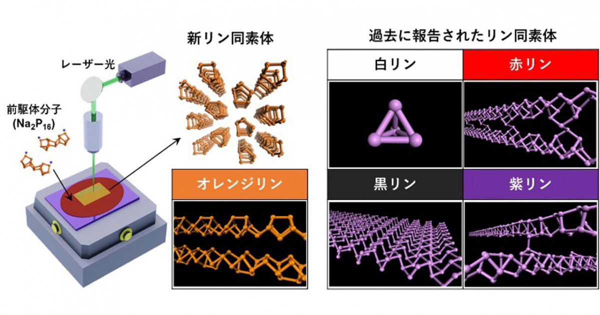 レーザー光を使い日本発の新しいリン同素体を合成―オレンジ色のリン