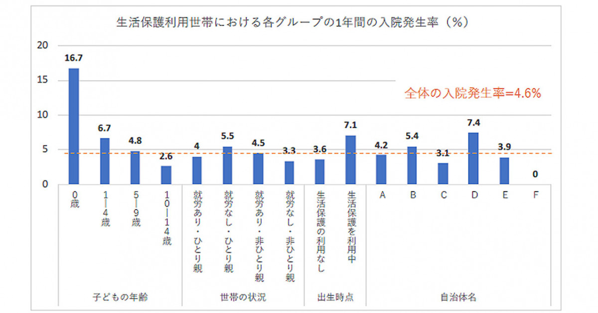 生活保護の子どもの入院率が深刻な実態 - 1年間の入院経験が約5% | 貧困と健康リスク