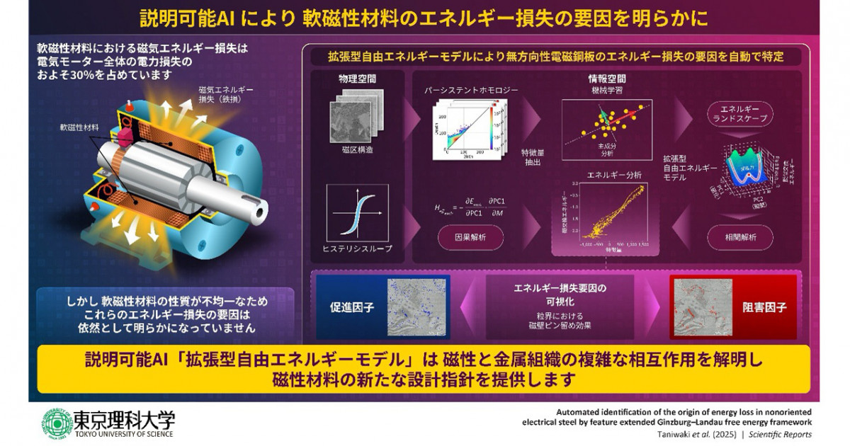 次世代AIで磁性材料のエネルギー損失の原因を解明～省エネルギーな次