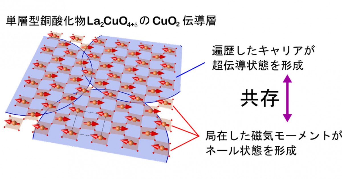 最古の銅酸化物で新しい超伝導状態が実現～反強磁性と超伝導の二面性を